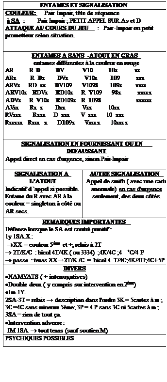 Zone de Texte: ENTAMES ET SIGNALISATION
COULEUR:   Pair Impair, tte de squence
  SA  :        Pair Impair ; PETIT APPEL SUR As et D
ATTAQUE AU COURS DU JEU :   Pair-Impair ou petit prometteur selon situation.

ENTAMES A SANS-ATOUT EN GRAS
entames diffrentes  la couleur en rouge
AR           RD         DV           V10         10x          xx
ARx          RDx       DVx         V10x       109          xxx
ARVx      RDxx     DV109     V1098      109x        xxxx  
ARV10x  RDVx    RD10x      RV109     98x          xxxxx
ADVx      RV10x   RD109x    R1098                     xxxxxx  
AVxx        Rxx       Dxx          Vxx         10xx       
RVxxx      Rxxx      Dxxx        Vxxx       10xxx
Rxxxxx    Rxxxx     D109x      Vxxxx     10xxxx

SIGNALISATION EN FOURNISSANT OU EN DEFAUSSANT
Appel direct en cas d'urgence, sinon Pair-Impair

SIGNALISATION A LATOUT
Indicatif dappel si possible.
Entame du R avec AR  la couleur = singleton  ct ou AR secs.	AUTRE SIGNALISATION
Appel de smith ( avec une carte anormale) en cas d'urgence seulement, des deux cts.
REMARQUES IMPORTANTES
Dfense lorsque le SA est contr punitif :
1y 1SA X :
 XX = couleur 5me et +, relais  2T
 2T/K/C : bicol 4T/4K ( ou 3334)  ;4K/4C ;4+C/4 P
 passe  : texas XX→2T/K /C  =  bicol 4T/4C;4K/4P;4C+5P     
                                    DIVERS
NAMYATS ( + interrogatives)
Double deux ( y compris sur intervention en 2me)
1m-1Y-
2SA-3T = relais→ description dans l'ordre 3K = 5cartes  m ; 3C =4C sans mineure 5me; 3P = 4 P sans 3C ni 5cartes  m ; 3SA = rien de tout a.
Intervention adverse :
 1M 1SA  tout texas (sauf soutien M)
PSYCHIQUES POSSIBLES

